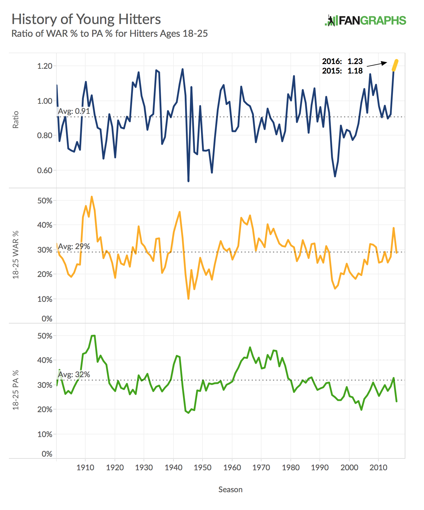 Fangraphs - ahhqxuj