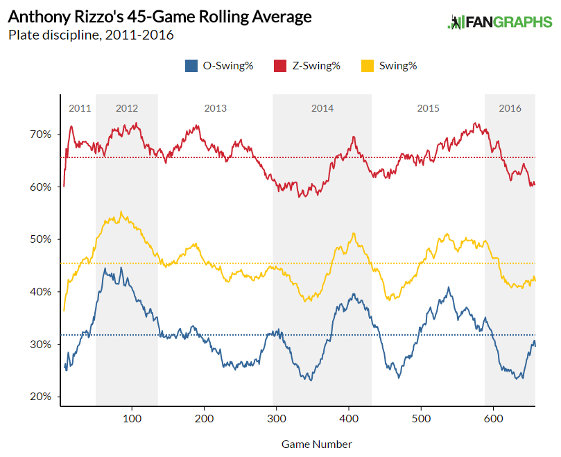 Anthony Rizzo Keeps Getting Better | FanGraphs Baseball
