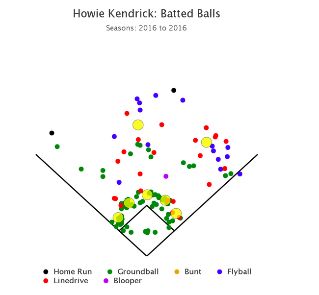 Mlb Infields Graph Identifying the Ideal Candidate for the Five-Man Infield | FanGraphs ...