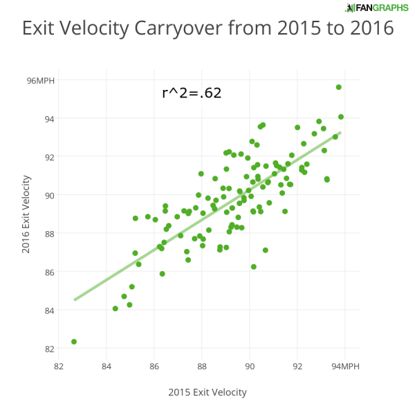 Exit Velocity Carryover Effect FanGraphs Baseball