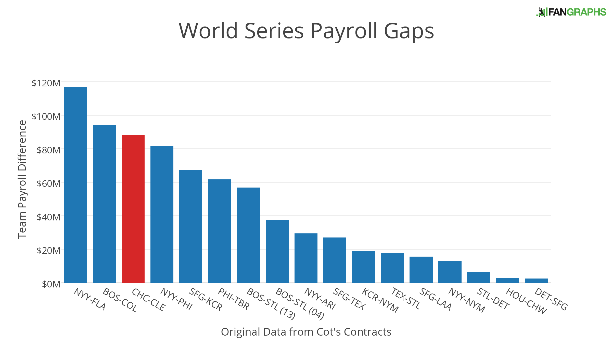 The Massive Payroll Disparity of the 2016 World Series FanGraphs Baseball