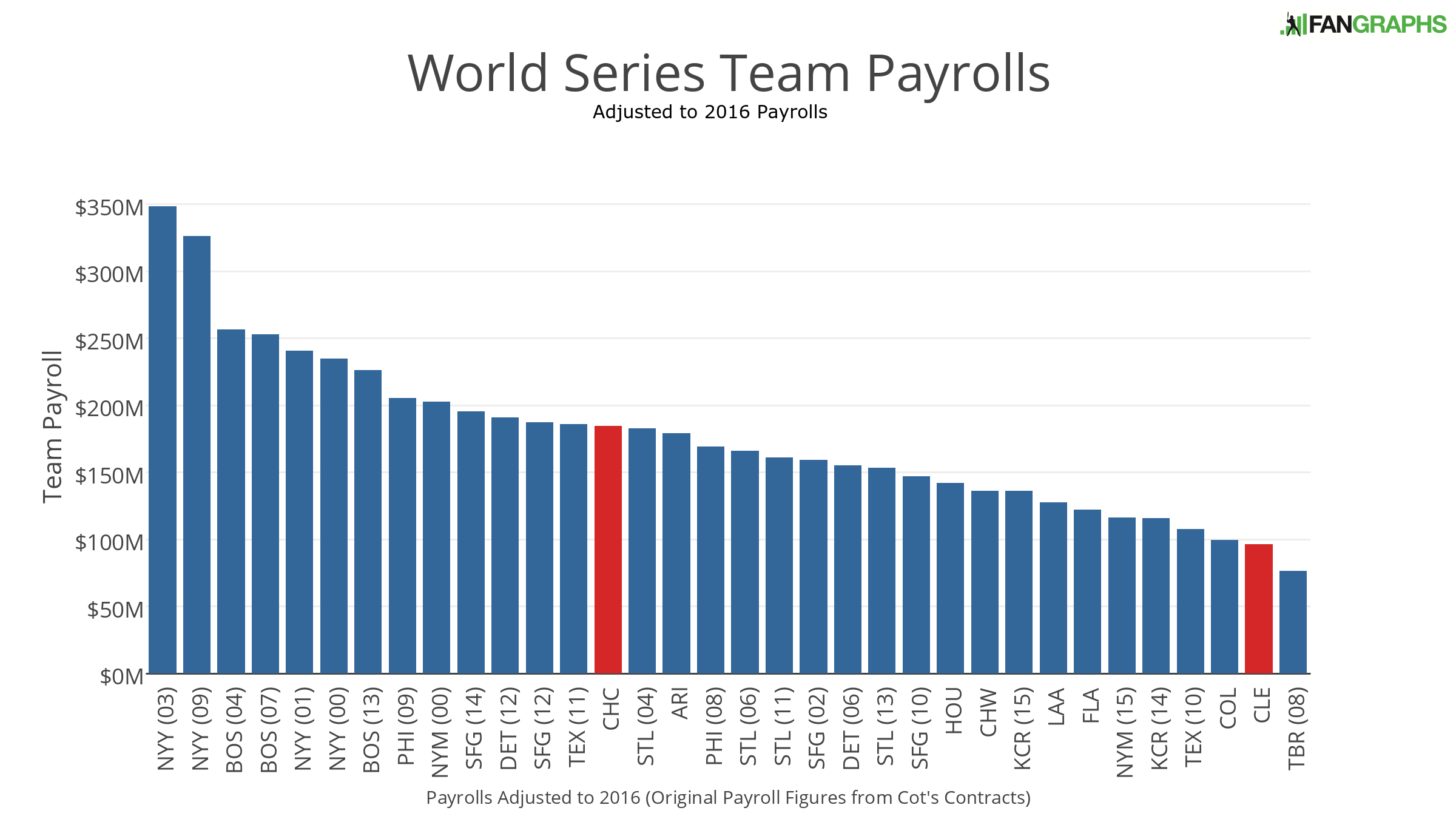 The Massive Payroll Disparity of the 2016 World Series FanGraphs Baseball