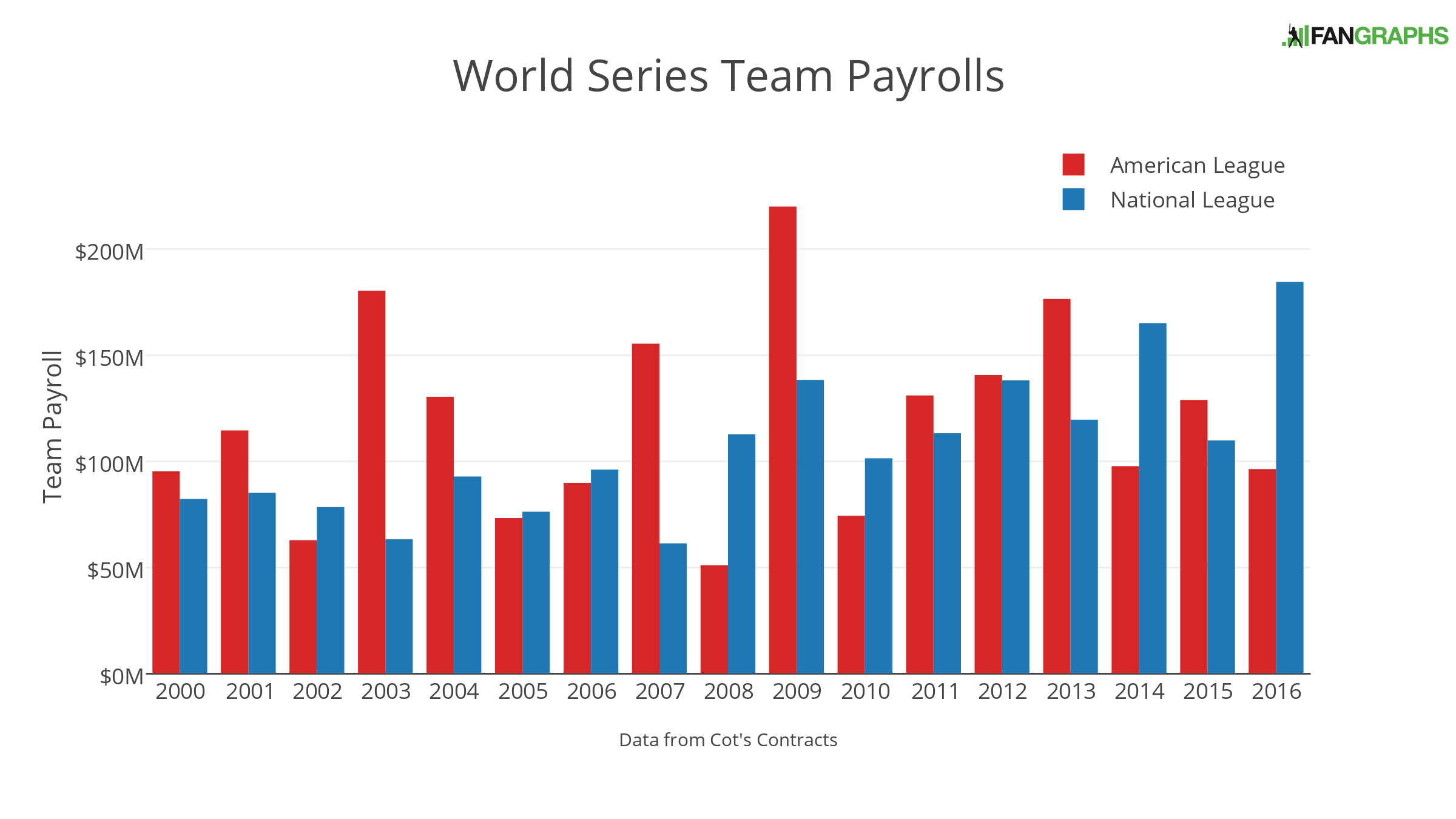 The Massive Payroll Disparity of the 2016 World Series FanGraphs Baseball