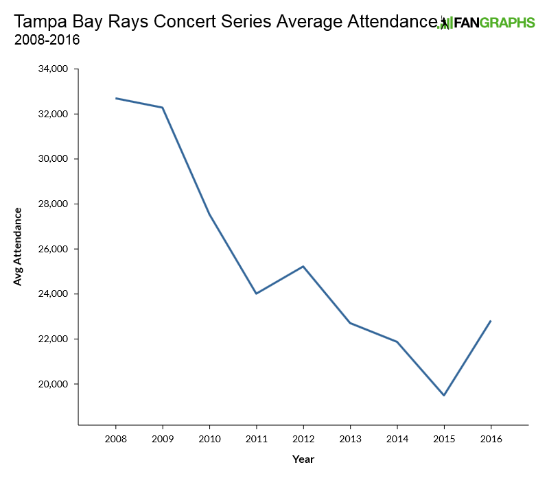 Tampa Bay s Attendance Problem FanGraphs Baseball tampa-bay-s-attendance-problem-fangraphs-baseball