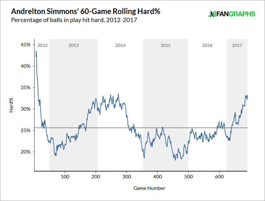 Andrelton Simmons Is Cool Again FanGraphs Baseball