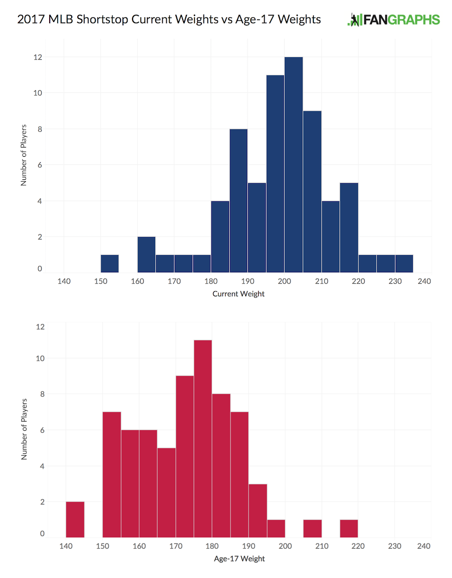 How Big Is Too Big for Shortstop? FanGraphs Baseball