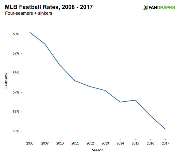 Where Have the Fastballs Gone Missing? FanGraphs Baseball