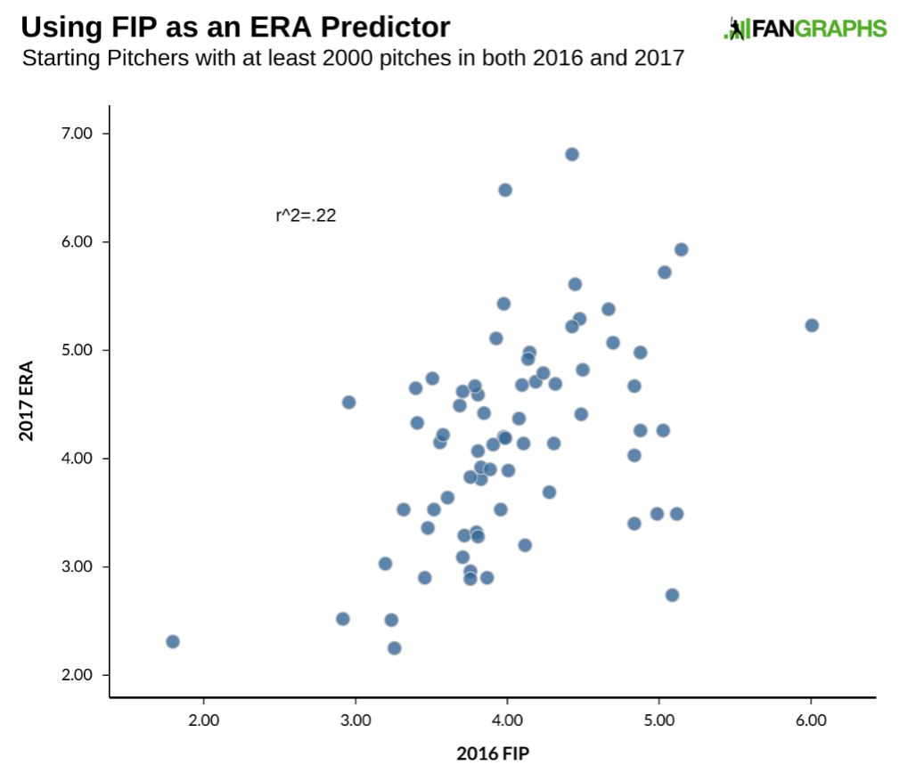 FIP vs. xwOBA for Assessing Pitcher Performance FanGraphs Baseball