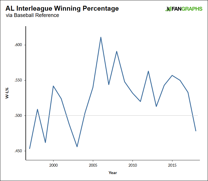 Death of a 14Year Streak FanGraphs Baseball