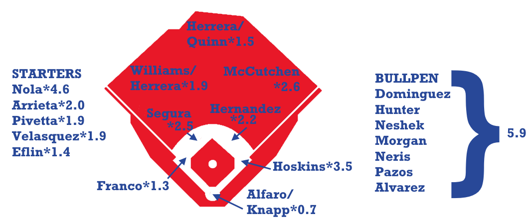 2019 ZiPS Projections Philadelphia Phillies FanGraphs Baseball