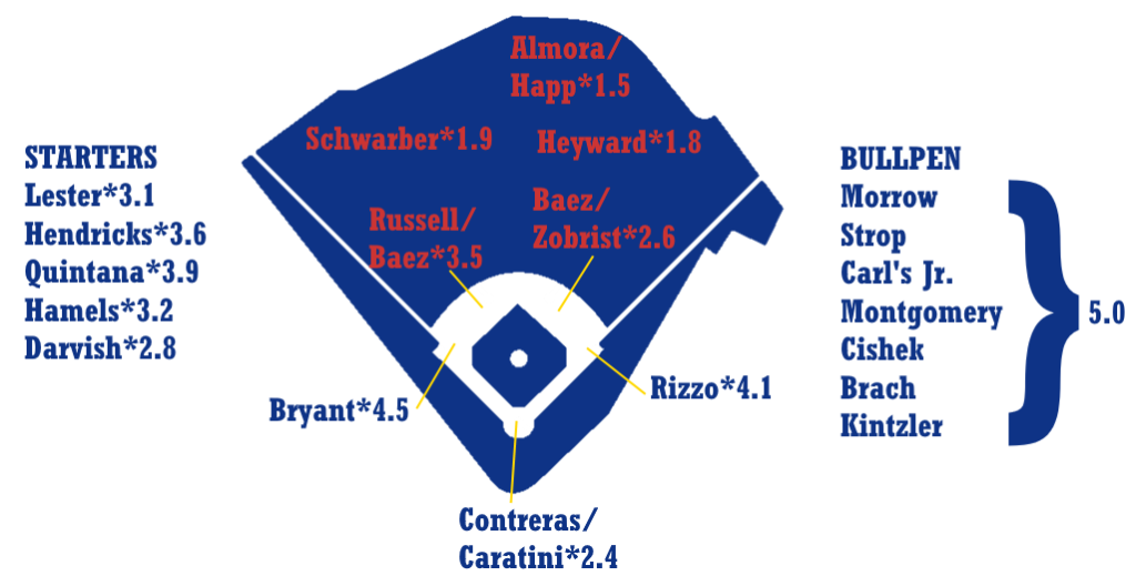 2019 ZiPS Projections Chicago Cubs FanGraphs Baseball