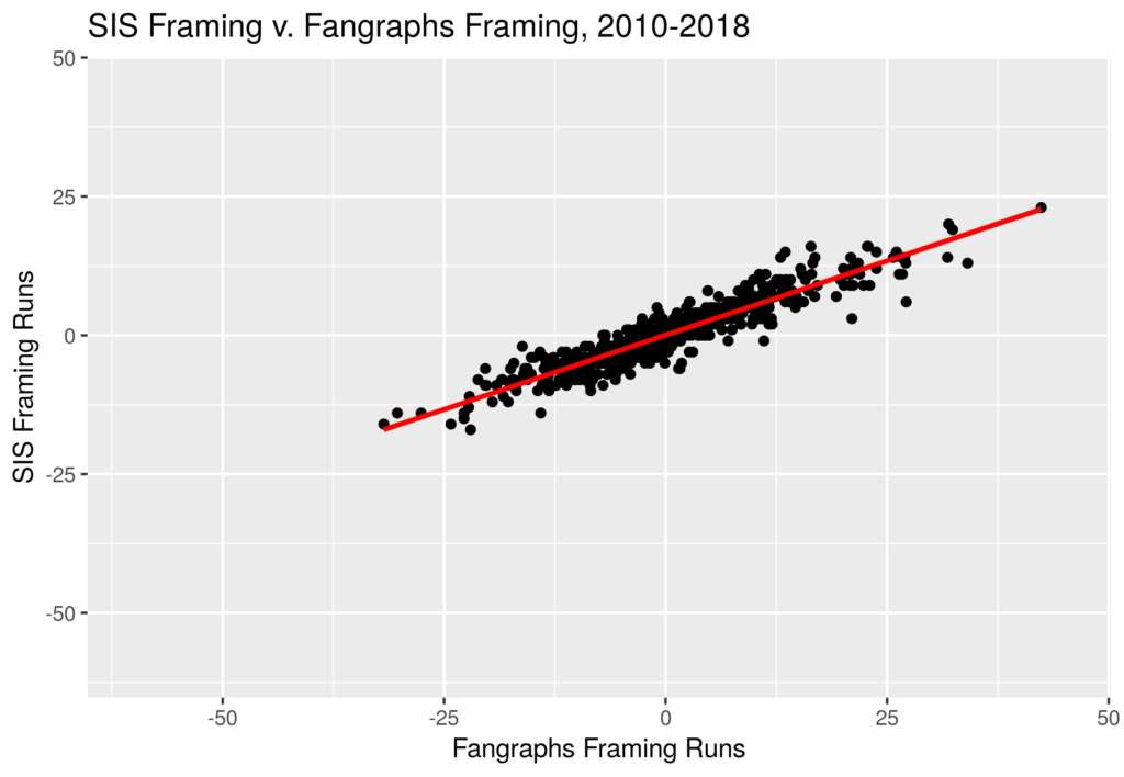 FanGraphs Pitch Framing FanGraphs Baseball
