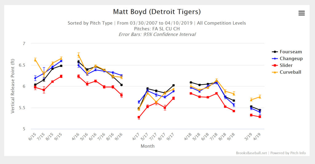 Here Are a Few Things About Matthew Boyd FanGraphs Baseball