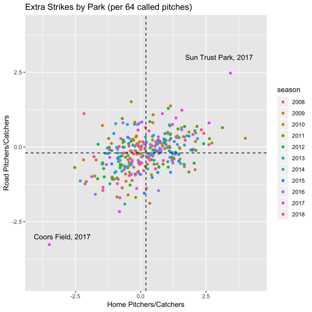 Pitch Framing Park Factors FanGraphs Baseball