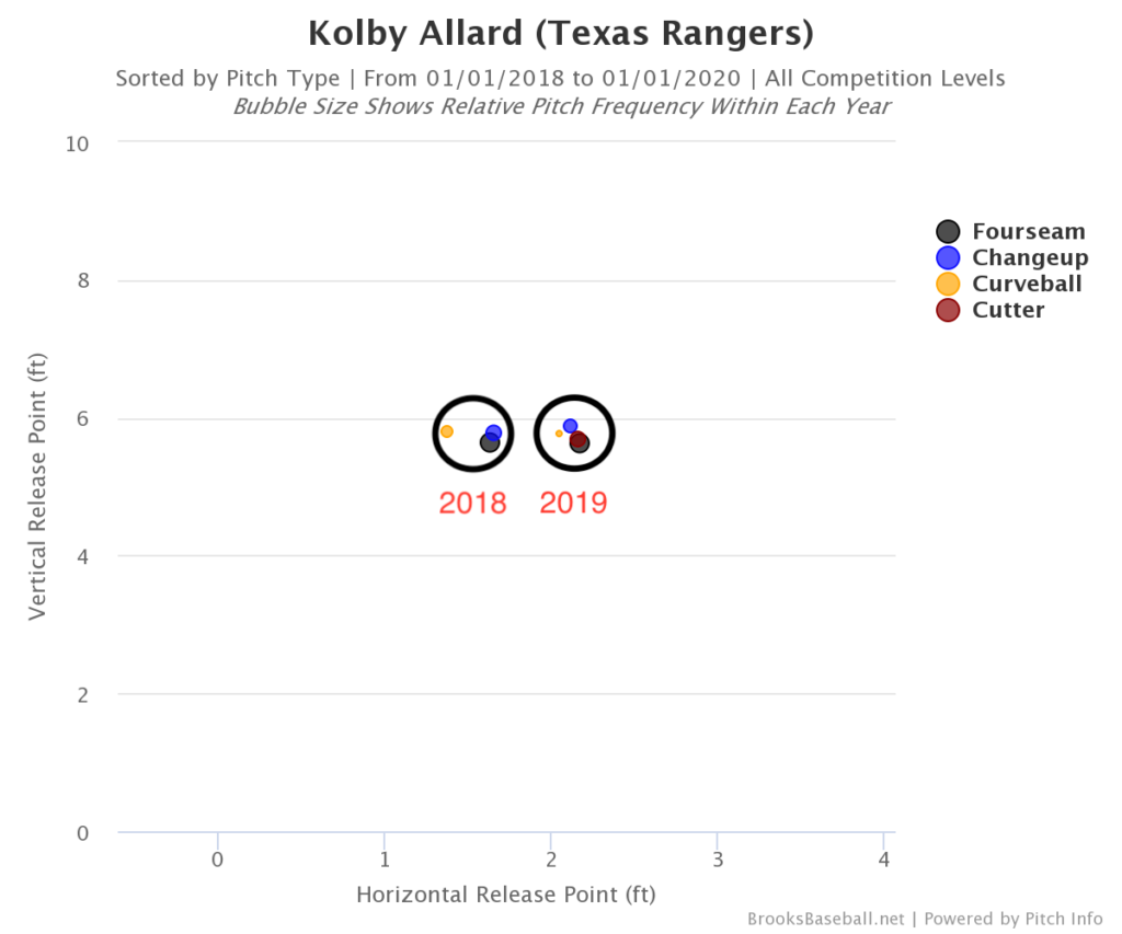 Kolby Allard Has Been Quite the Find for the Rangers FanGraphs Baseball