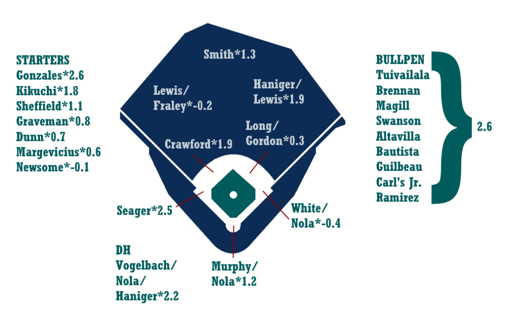2020 ZiPS Projections Seattle Mariners FanGraphs Baseball