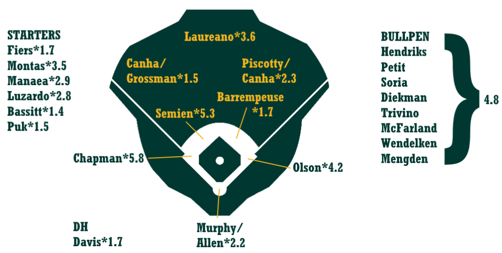 2020 ZiPS Projections Oakland Athletics FanGraphs Baseball