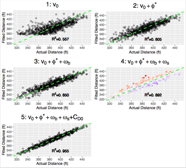 Contributions to Variation in Fly Ball Distances FanGraphs Baseball