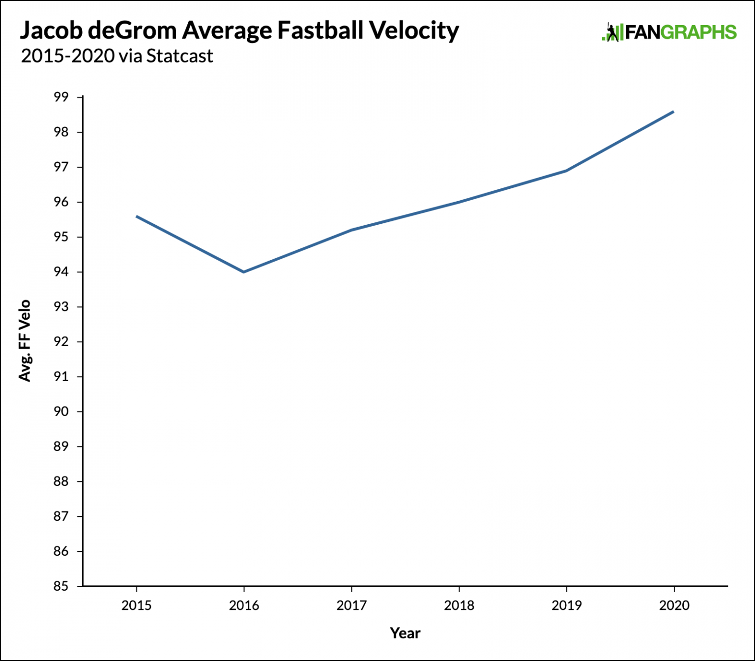 Jacob deGrom Might Be Blazing His Way To Cooperstown FanGraphs Baseball