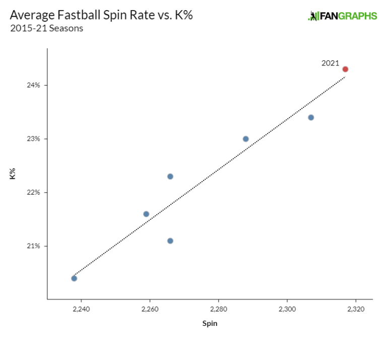 Fastballs Keep Pouring Into the Top of the Zone FanGraphs Baseball