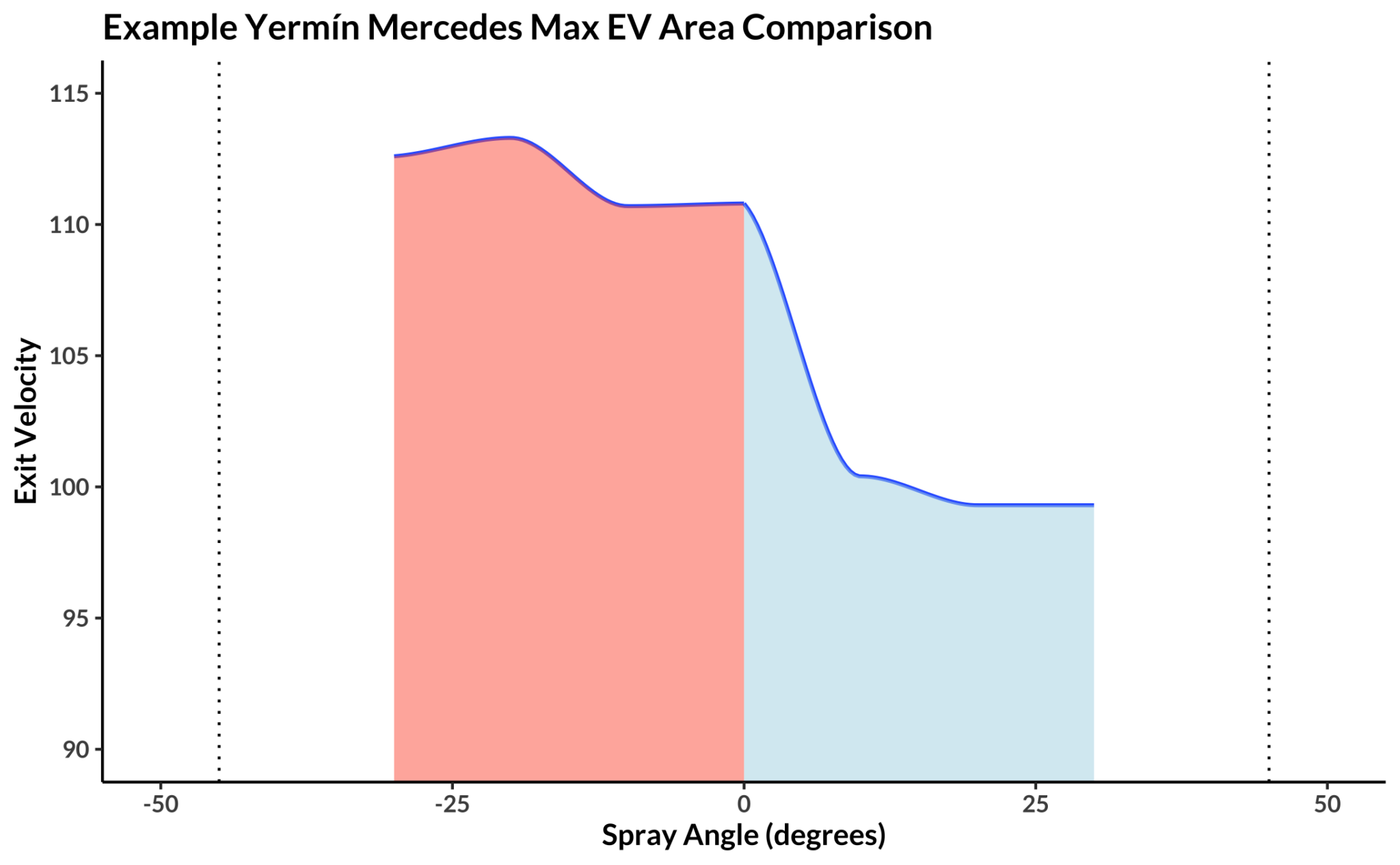 What HardHit Foul Balls Might Tell Us FanGraphs Baseball
