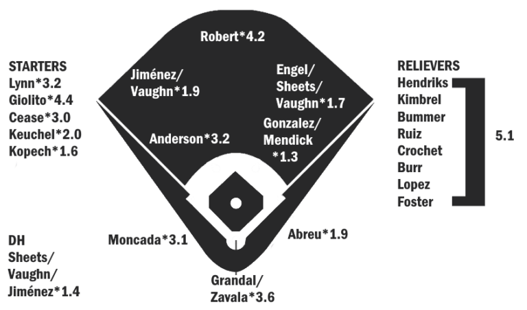 2022 ZiPS Projections Chicago White Sox FanGraphs Baseball