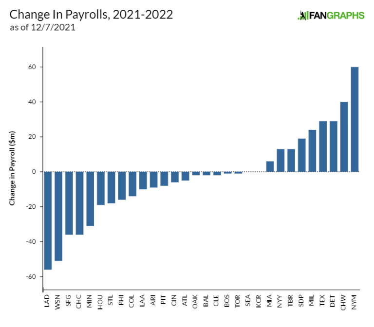The Current State of 2022 Team Payrolls FanGraphs Baseball