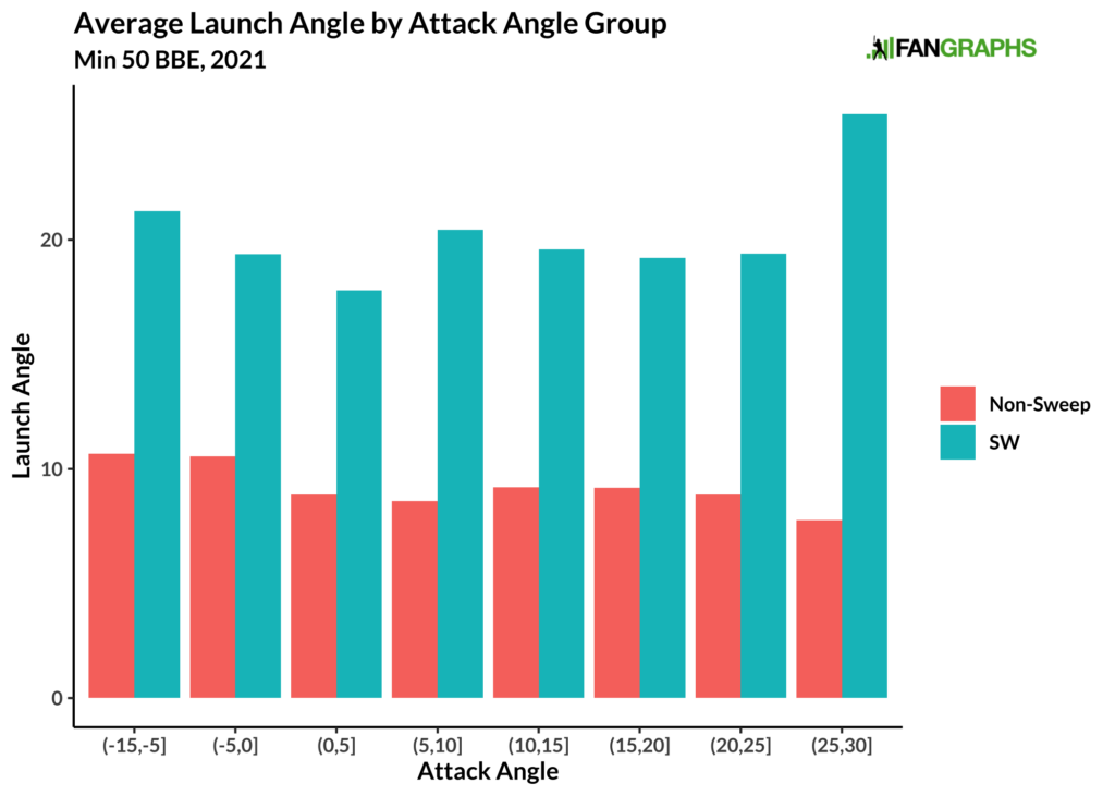 Why Do Sweepers Cause So Many Popups? FanGraphs Baseball