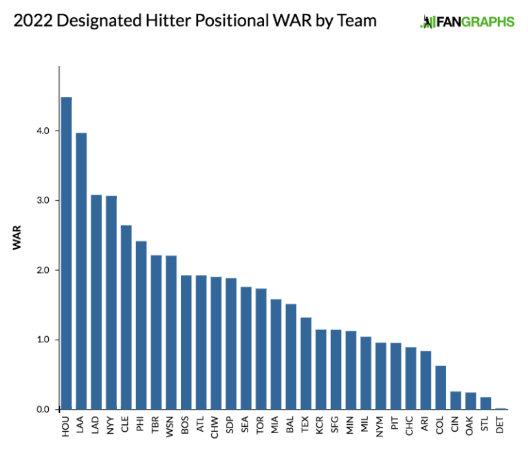 2022 Positional Power Rankings Designated Hitter FanGraphs Baseball