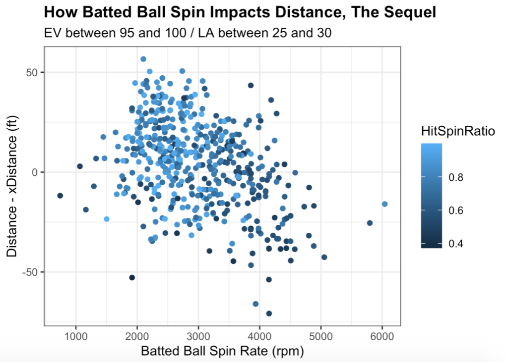 More Fun With Batted Ball Spin Data FanGraphs Baseball