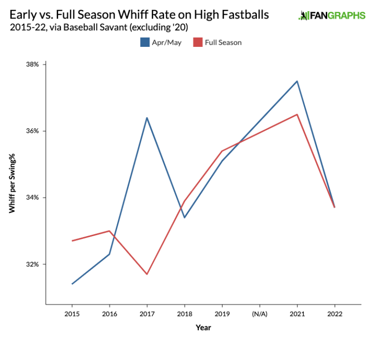 The High Fastball Isn’t So Scary Anymore FanGraphs Baseball