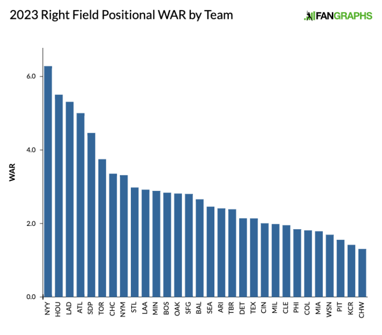 2023 Positional Power Rankings Right Field FanGraphs Baseball