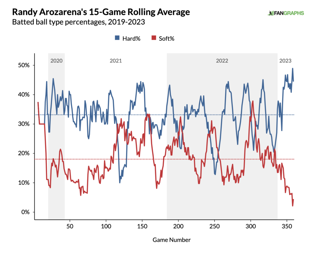 What Exactly Is Randy Arozarena Doing Right? FanGraphs Baseball