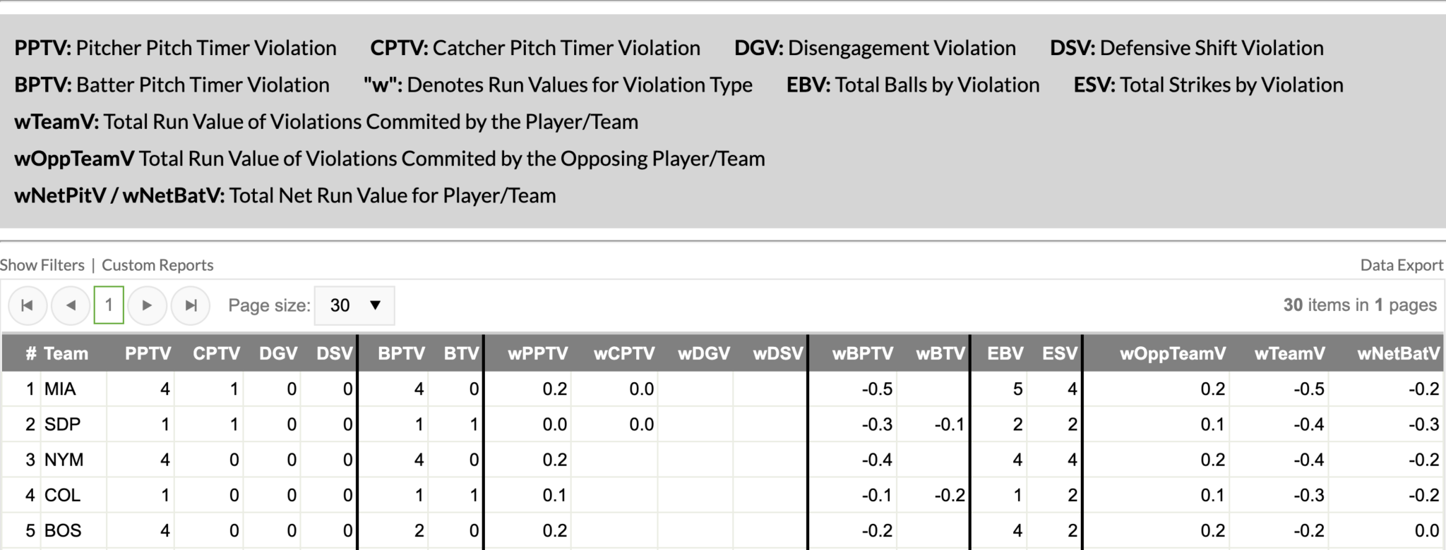 Pitch Timer and Other Rule Violations Leaderboards Are Now Available