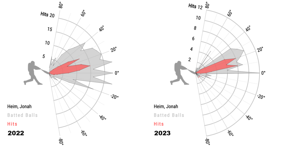 Jonah Heim Is Having a Big Year FanGraphs Baseball