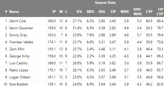 New Web site Function: Cy Young Award Projections!