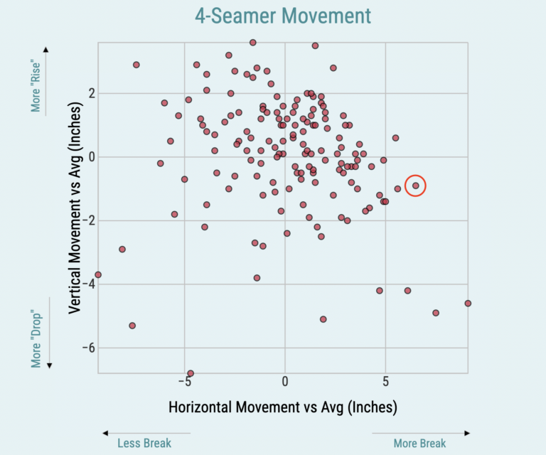 The Most Normal Fastballs in Baseball FanGraphs Baseball