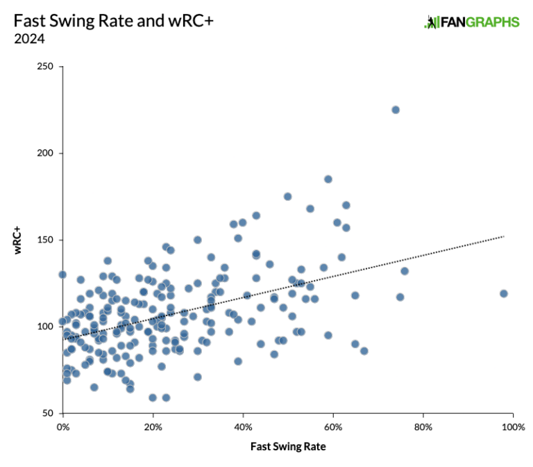 Wrc 107 Graph Swing Softly And… Wait, No, That’s It. Just Swing Softly. | FanGraphs ...