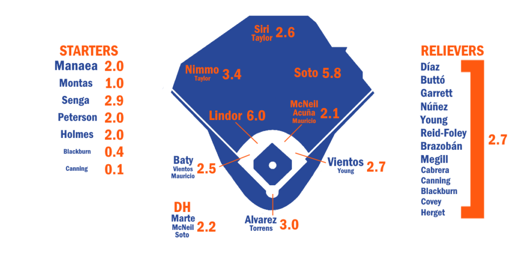 2025 ZiPS Projections New York Mets FanGraphs Baseball Mets 25 1024x536