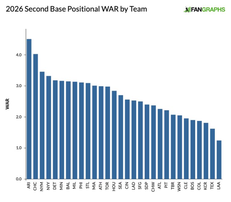 2026 Positional Power Rankings: Second Base | FanGraphs Baseball
