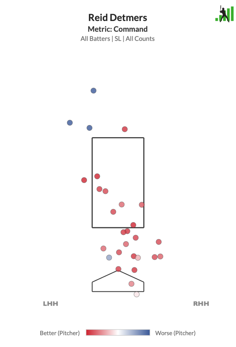 Reid Detmers Commands His Fate | FanGraphs Baseball