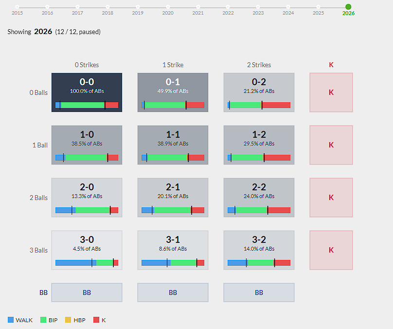 Introduction of Count Progression Tool in FanGraphs Lab